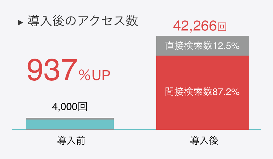 導入後のアクセス数イメージ