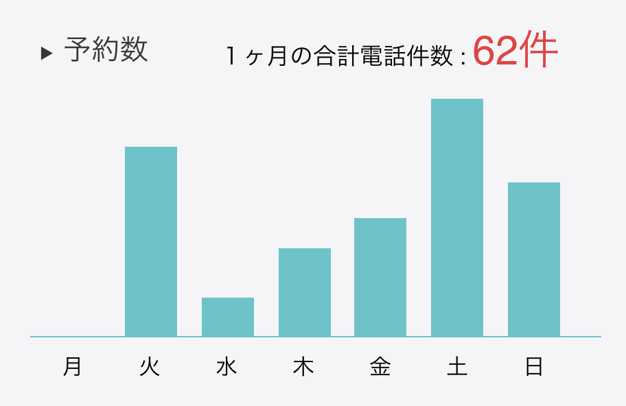 予約数イメージ